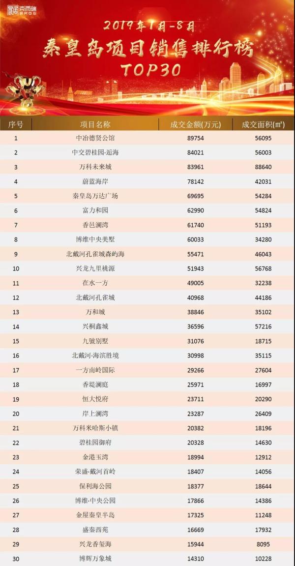 京东核心城市项目排行榜