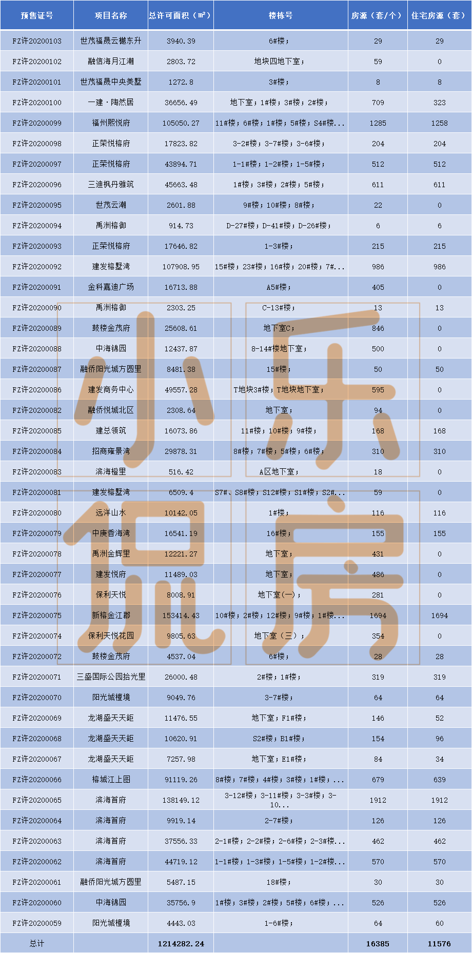 ▲福州五區(qū)四月拿證一覽