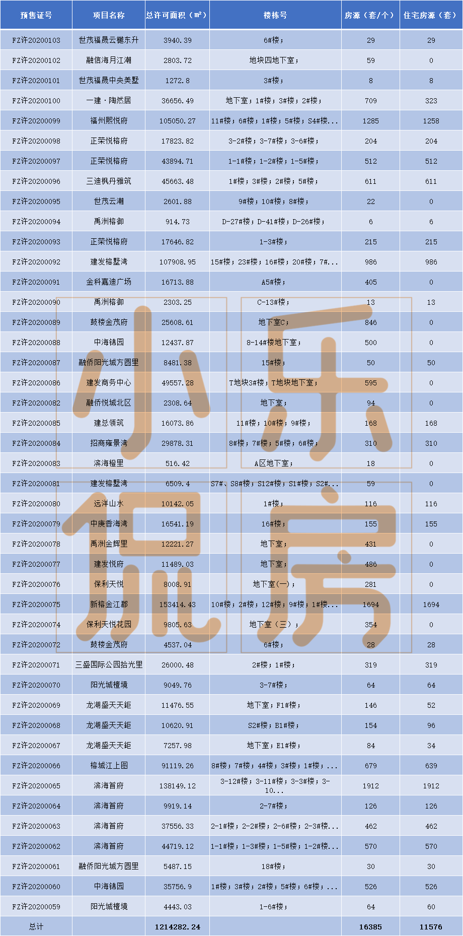 ▲福州五区四月拿证一览