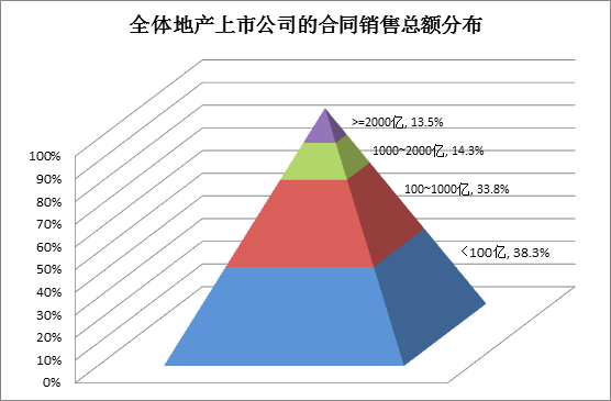 贝塔咨询：2019上市房企40%销