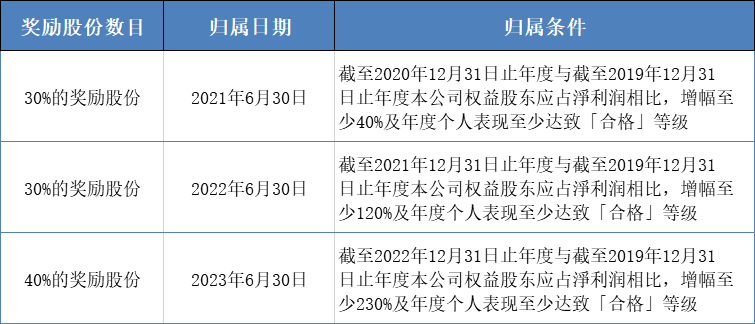 新城悦奖励戚小明：11倍年薪