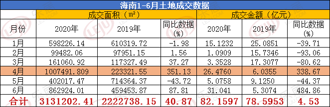 海南上半年土地成交82.16亿