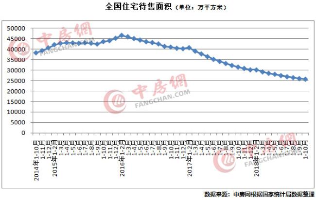 官方10月数据发布：商品房去化