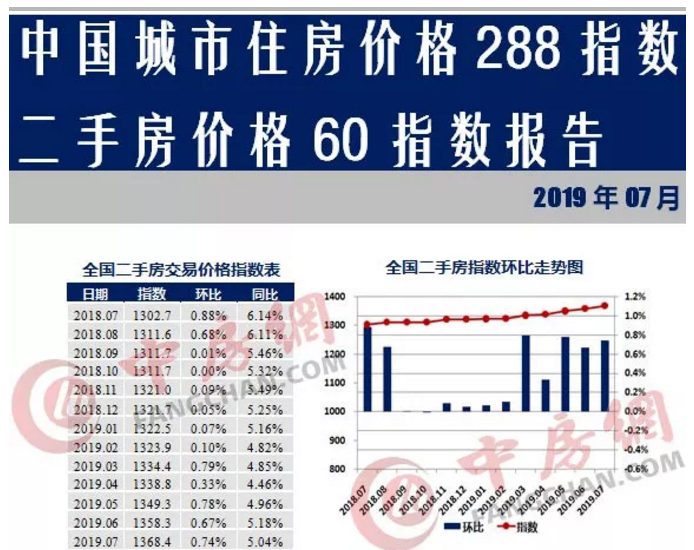 中国房价288指数“重出江湖”