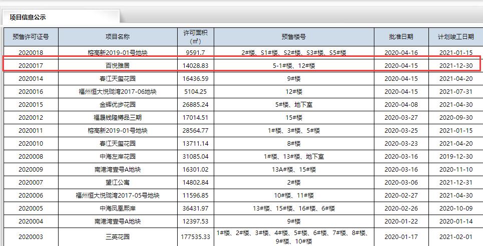 中梁百悅城164套住宅取證！