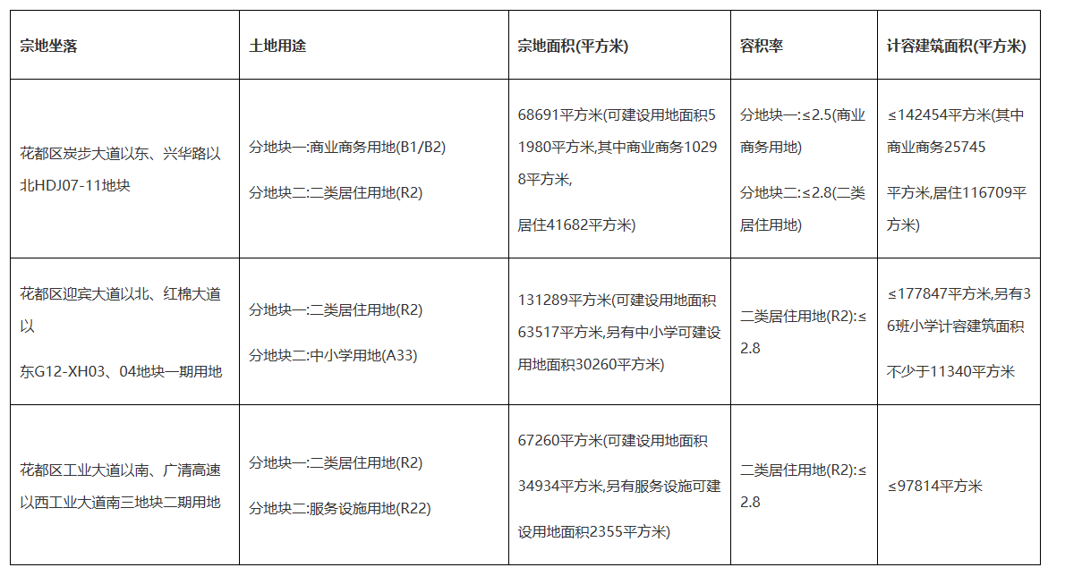土地超26万㎡！花都将出让三宗地块周边配套成熟