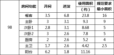   单位：米/平米