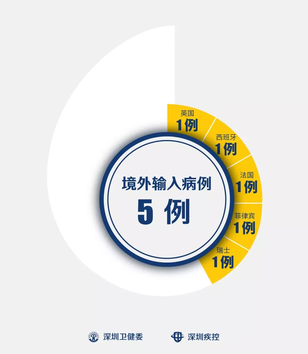 深圳新增第5例境外输入