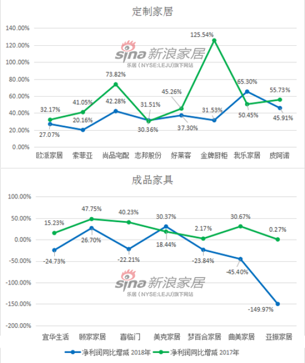 15家上市家居企业2017年与2018年三季度净利润增幅对比