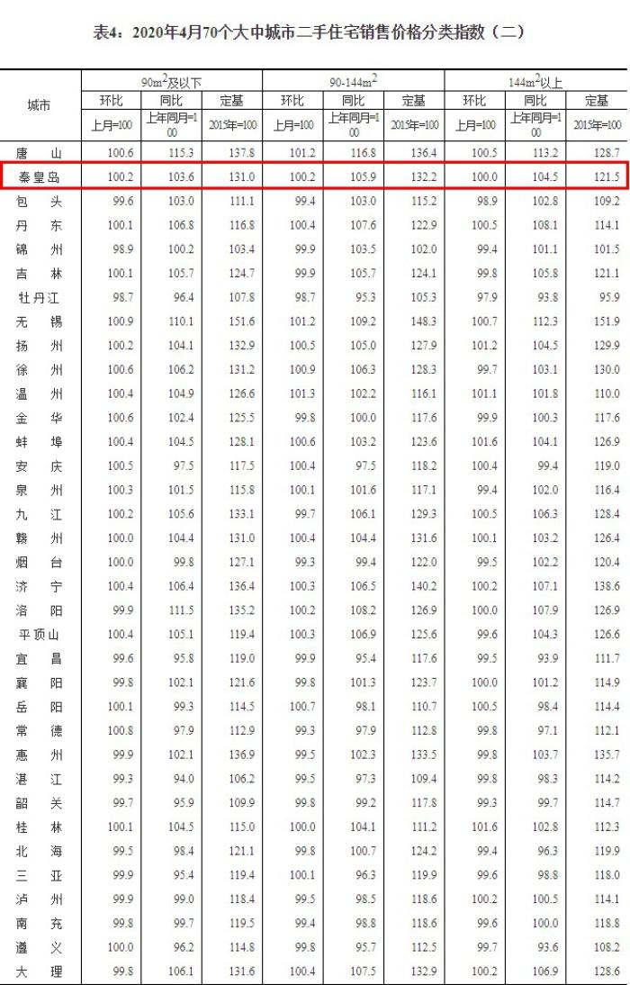 4月份70城房价数据发布