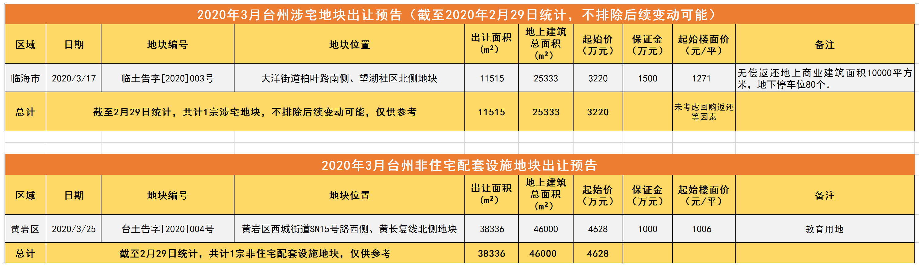 台州土地市场2020年2月简报