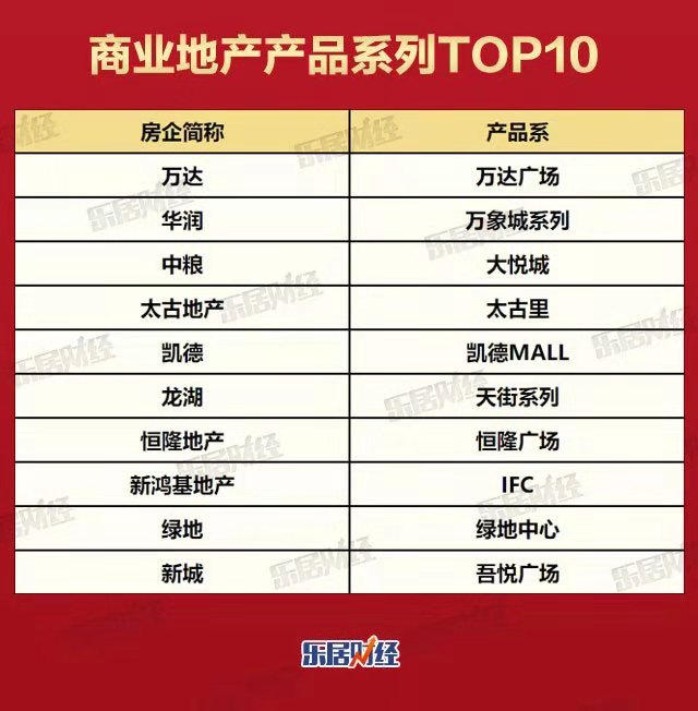 中国商业地产明星产品系TOP10