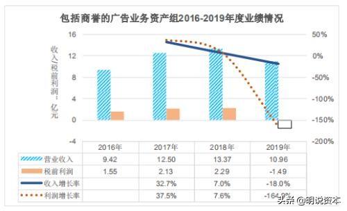 万达电影亏近50亿80亿商誉犹存