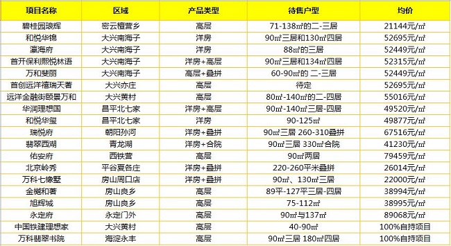 19个限竞房项目具体信息