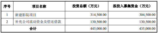 资料来源：万达电影年报