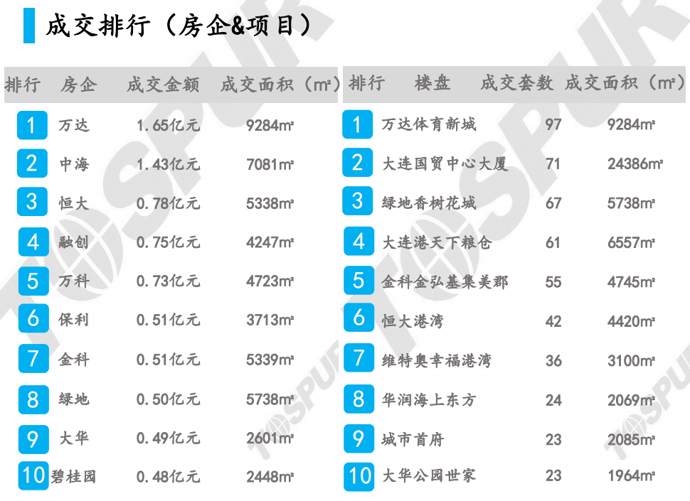 品牌房企引领大连楼市