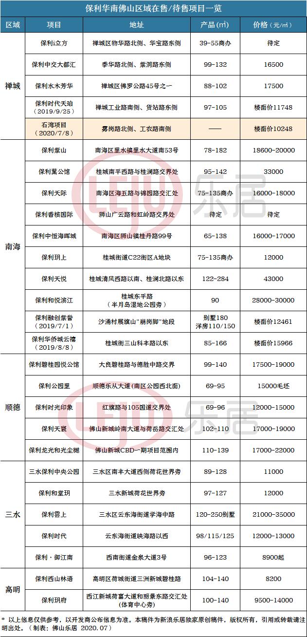 保利华南佛山在售/待售项目分布