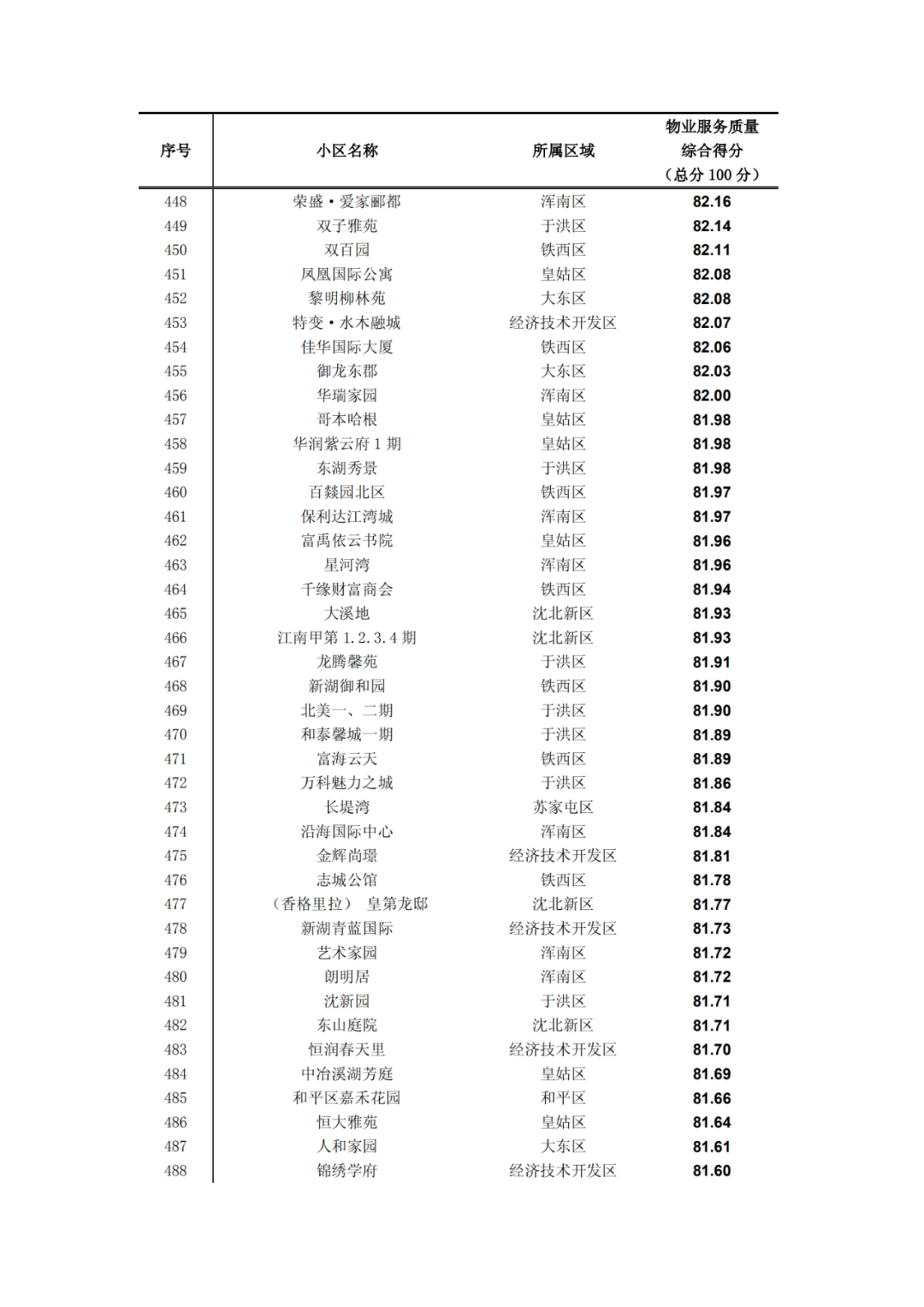 沈阳2019年小区物业排名出炉