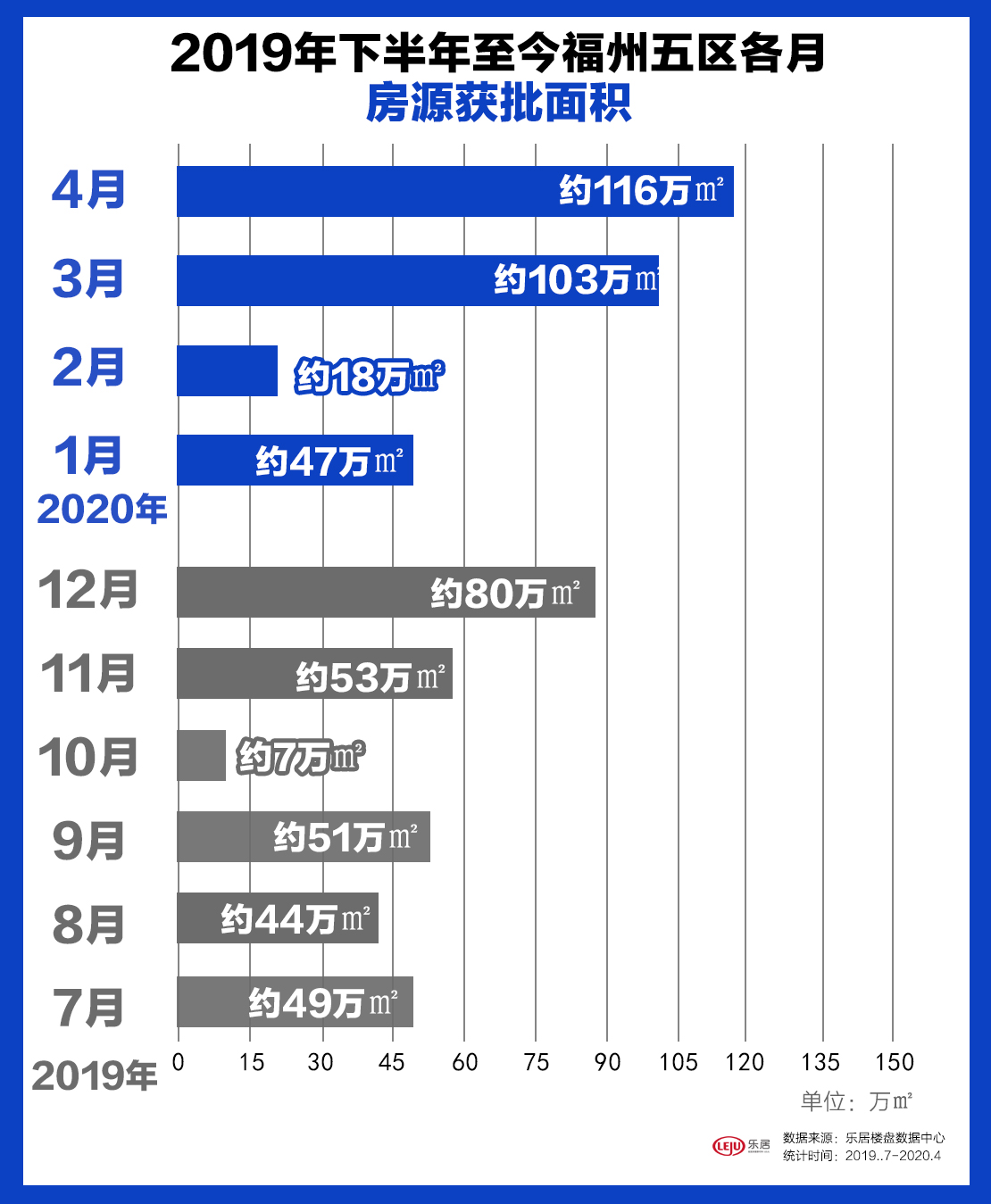 2019年至今各月獲批總面積