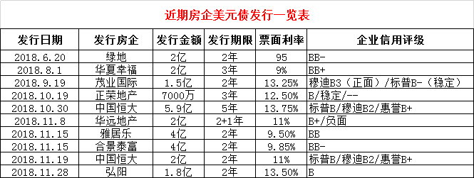 龙头房企争相发行美元债 次新股弘阳获评“稳定”
