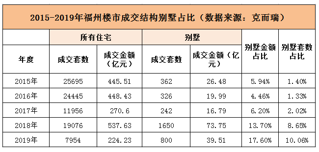 2015-2019年福州樓市成交結(jié)構(gòu)別墅占比（數(shù)據(jù)來源：克而瑞）
