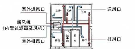 ▲新风系统4.0