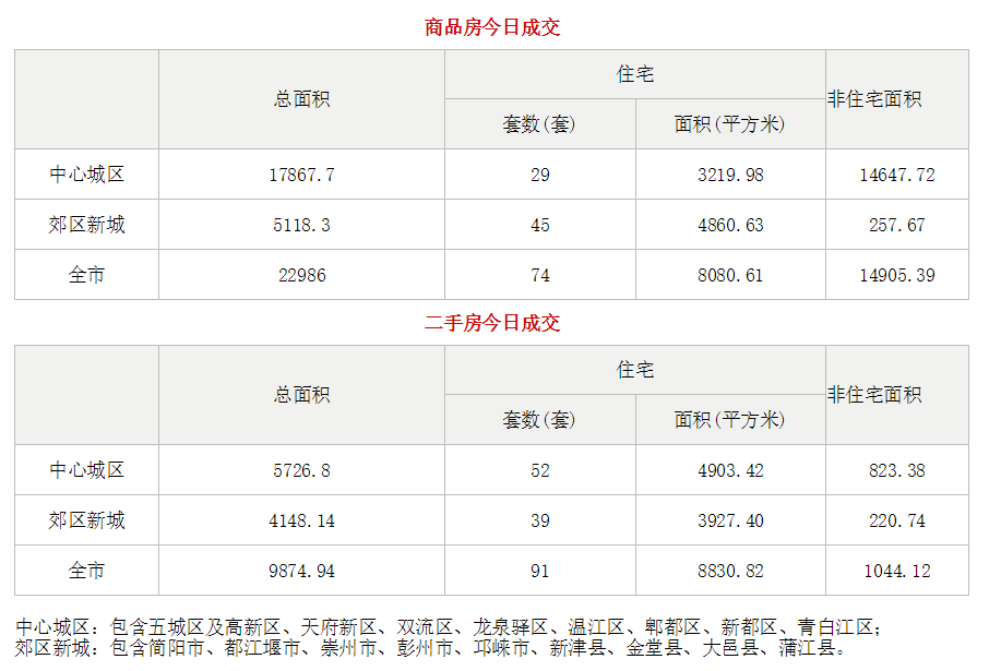 11月3日成都网签:新房74套 二手房91套