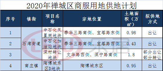 禅城2020年商服地供地计划