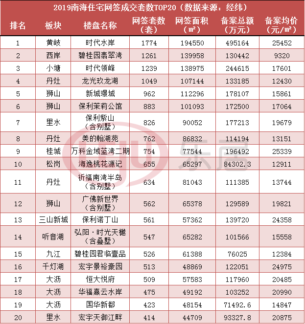 2019年佛山榜单出炉