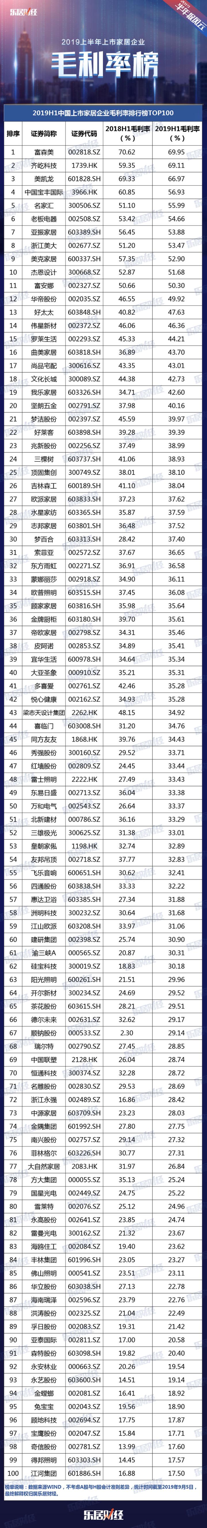 2019H1上市家企毛利率TOP100