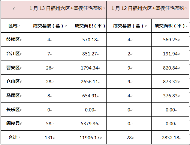 1月13日福州樓市成交200套