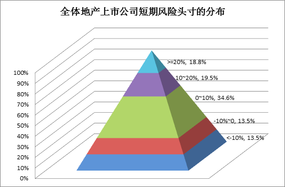 贝塔咨询：2019上市房企利息支