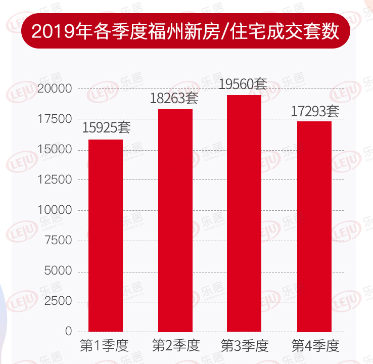 第三季度福州成交量下跌11%