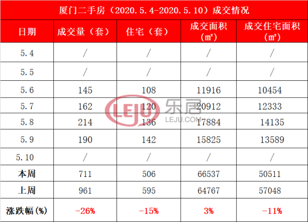 5.4-5.10廈門二手住宅成交506
