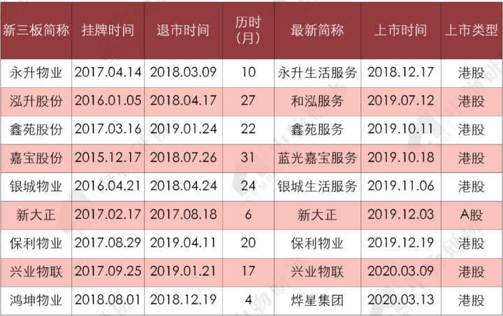 表 8 新三板摘牌物企摘牌后资本市场最新动态  数据来源：CRIC，中国房地产测评中心，中物研协