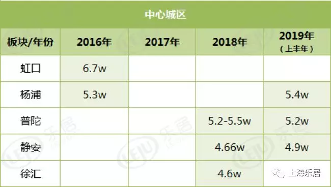 上海两年来量涨价稳，2020青浦
