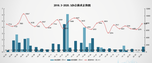 3月洛阳房价9580元/㎡