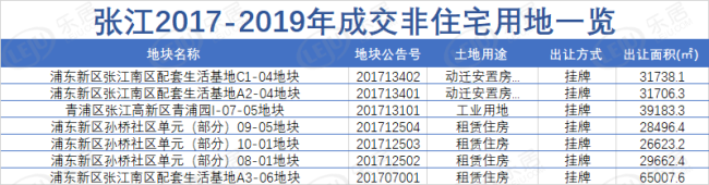 张江2017-2019年成交非住宅用地一览