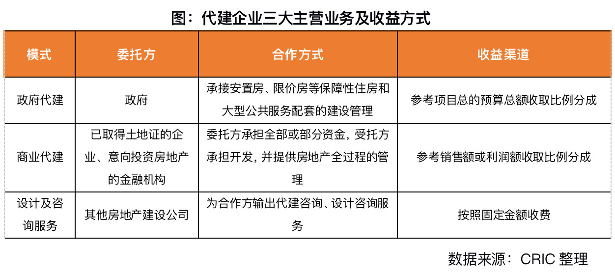 绿城管理赴港上市，代建会是下