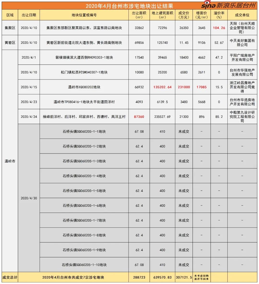 台州土地市场5月3宗热地受关注