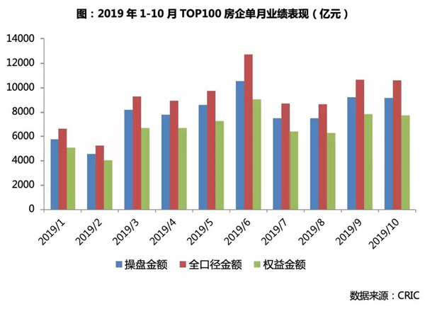 10月房企业绩环比微降,恒大单