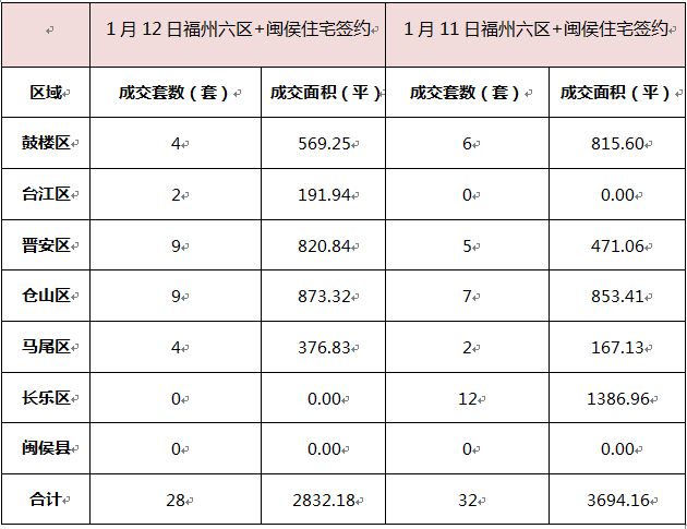1月12日福州樓市成交67套