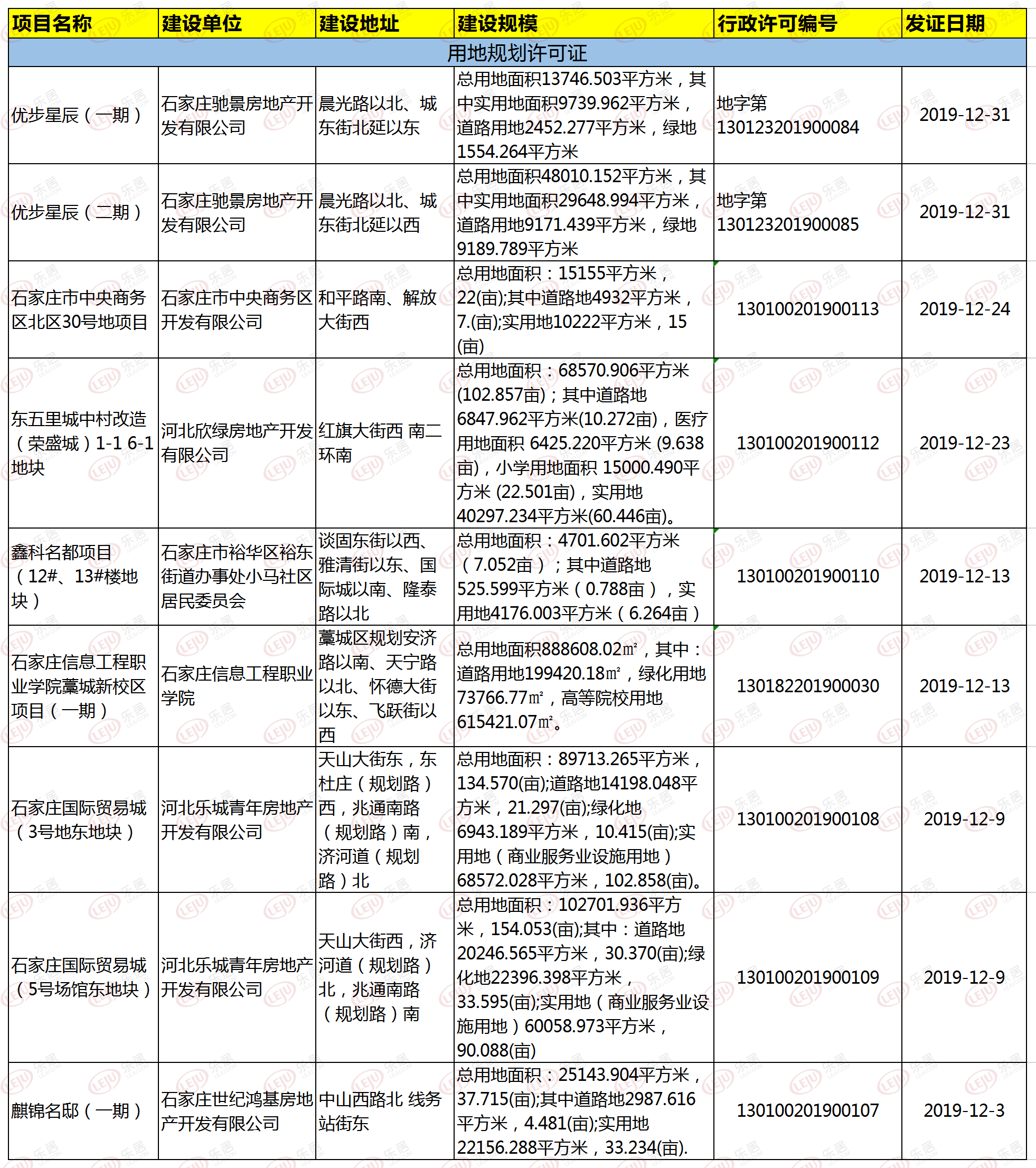 证件汇总!12月石家庄7项目新