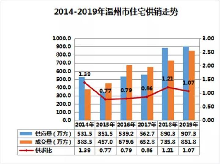 温州：量价齐升 | 40城楼市备