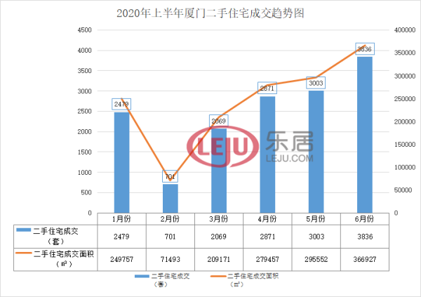 2020上半年廈門二手住宅成交