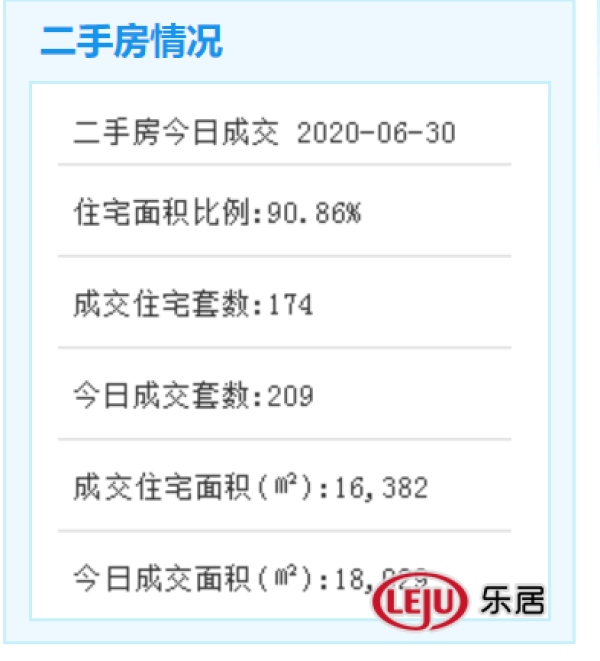 6月30日廈二手住宅成交174套