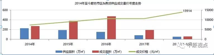 环京楼市︱新房市场量价齐跌