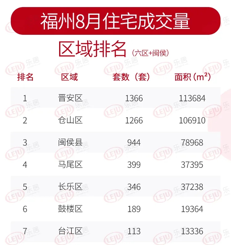 8月福州新房成交量創(chuàng)年內(nèi)新高