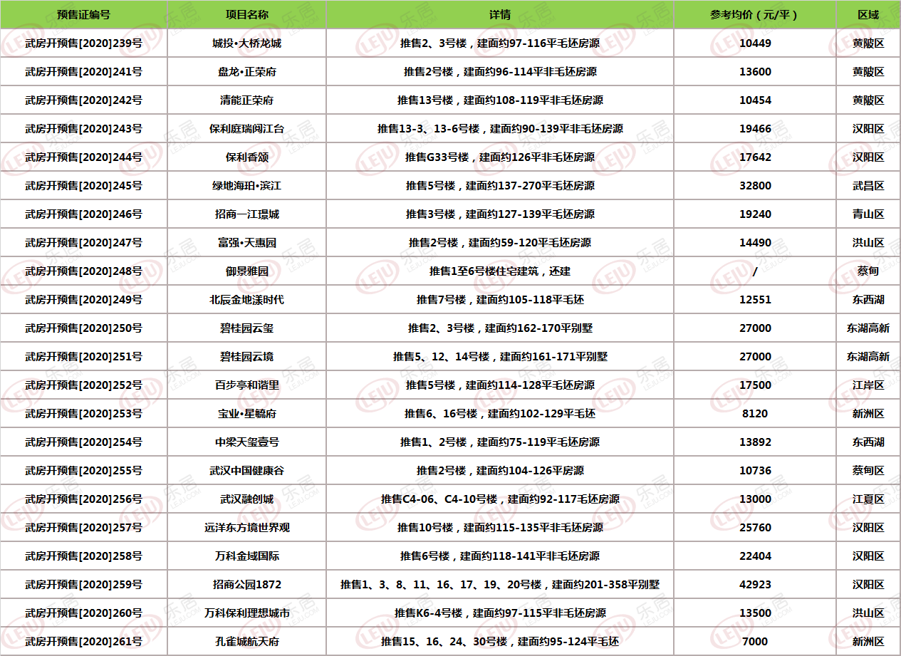 22盘拿证7盘涨价2盘首开