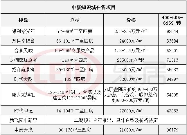 黄埔知识城挂牌一宗商地